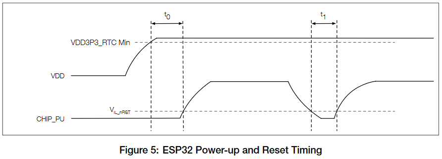 ESP32 Required EN timing from the datasheet Figure 5
