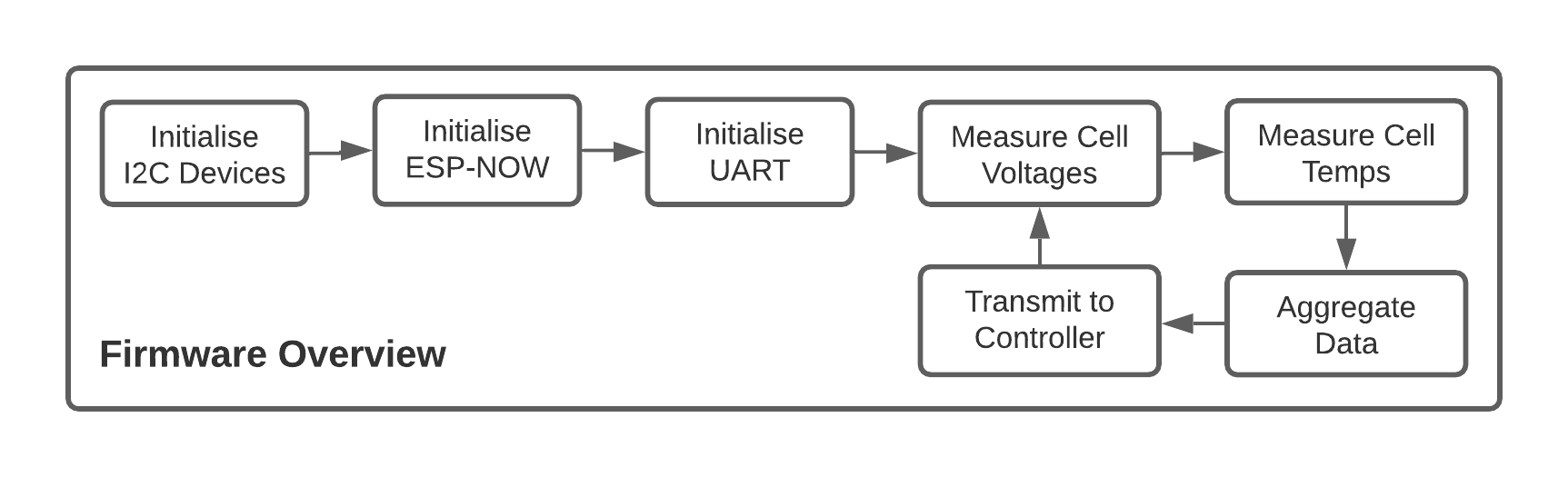 μBMS Basic Firmware Overview